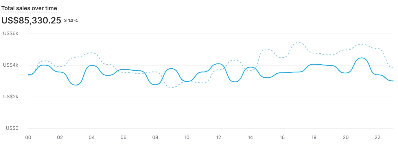 Shopify admin, our store, $85,330.25 in one day